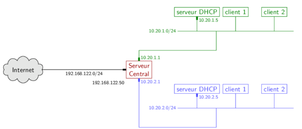 Schéma du projet avec un serveur de supervision, deux DHCP connectés au serveur supervision et individuellement à deux machines